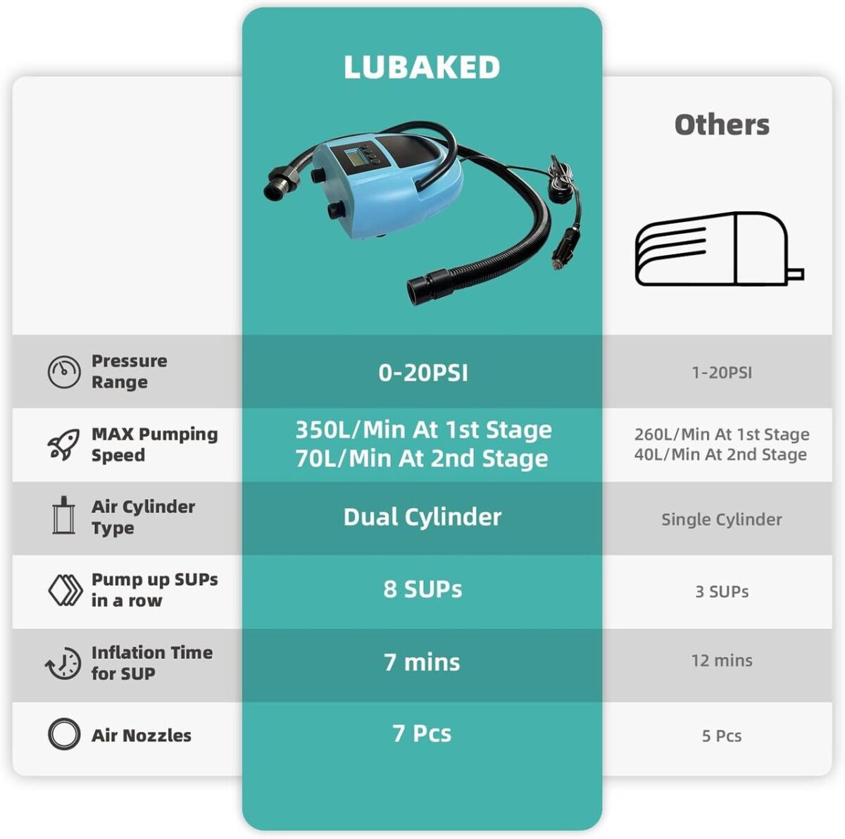 Насос для SUP-дошки ZAFIED LUBAKED 20PSI 12V LCD 3251 - Зображення 2