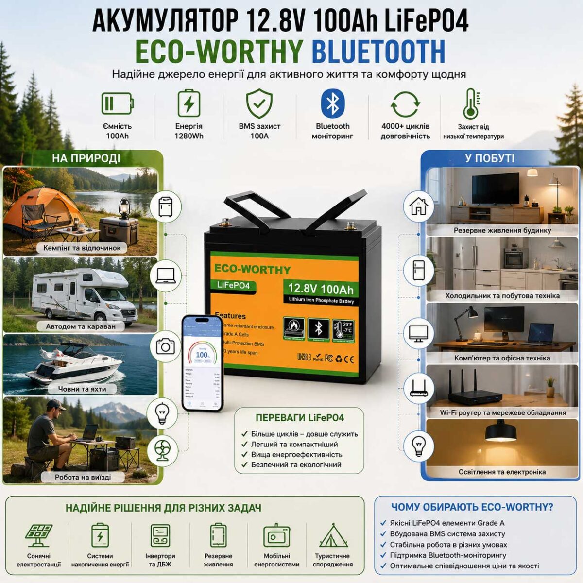 Акумулятор LiFePO4 12.8V 100Ah ECO-WORTHY Bluetooth